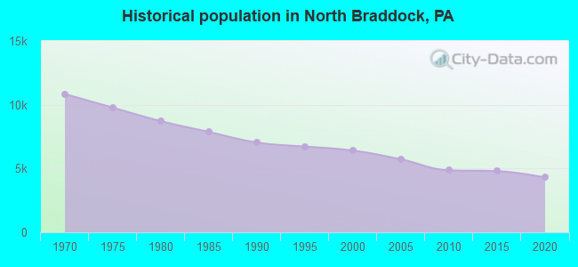 Historical population in North Braddock, PA