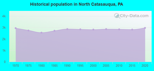 Historical population in North Catasauqua, PA