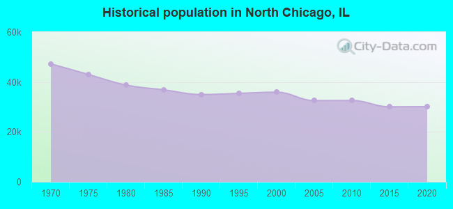 Historical population in North Chicago, IL