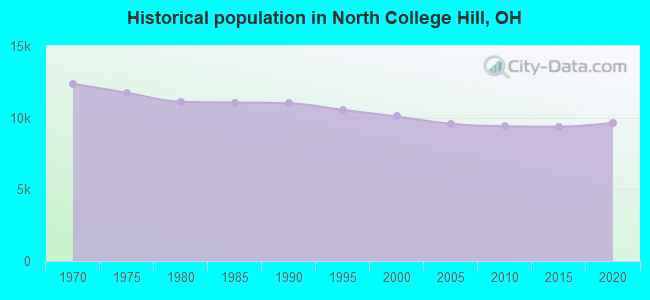 Historical population in North College Hill, OH
