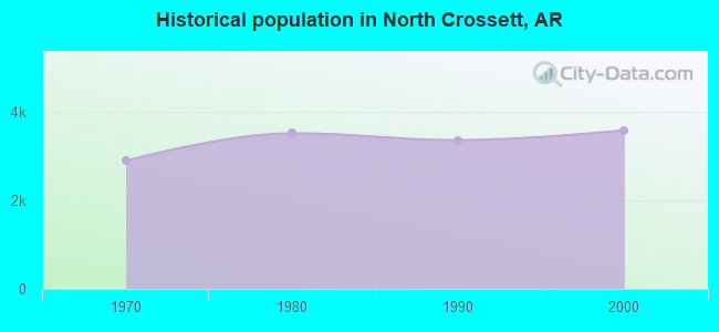 Historical population in North Crossett, AR