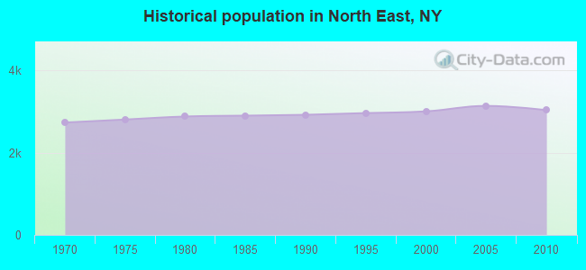 Historical population in North East, NY