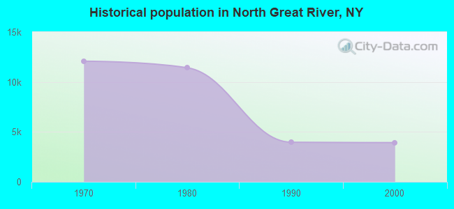 Historical population in North Great River, NY