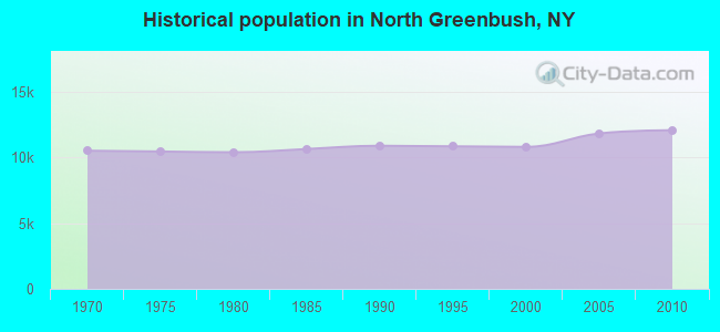 Historical population in North Greenbush, NY