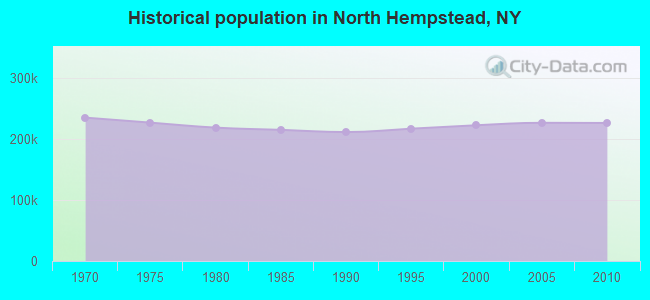Historical population in North Hempstead, NY