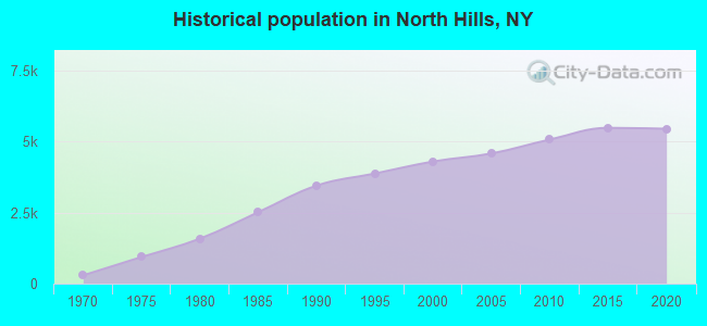 Historical population in North Hills, NY