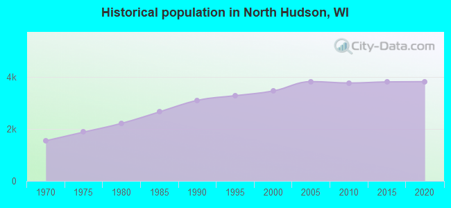 Historical population in North Hudson, WI