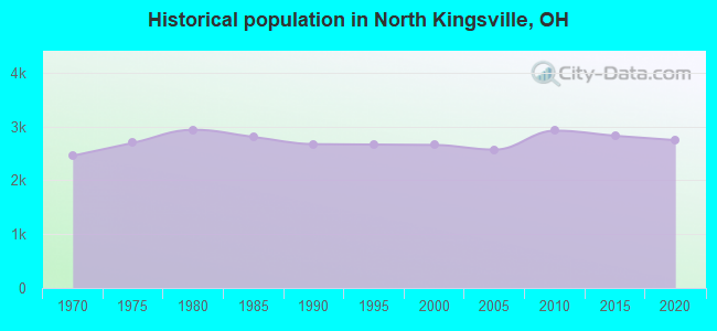 Historical population in North Kingsville, OH