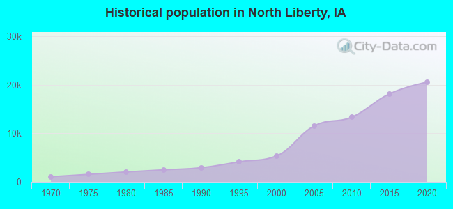 Historical population in North Liberty, IA