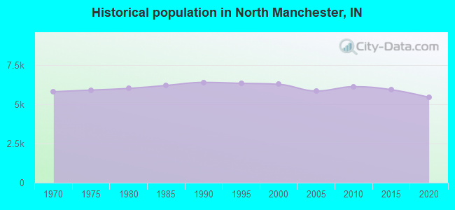 Historical population in North Manchester, IN