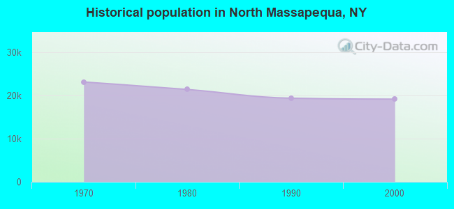 Historical population in North Massapequa, NY