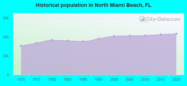 Historical population in North Miami Beach, FL