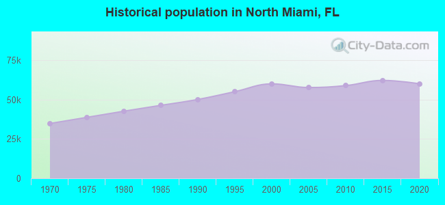 Historical population in North Miami, FL