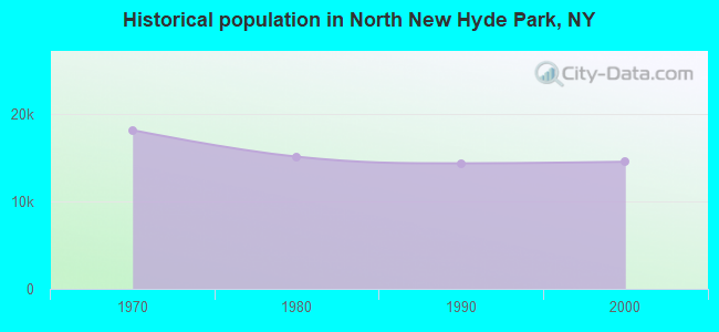 Historical population in North New Hyde Park, NY