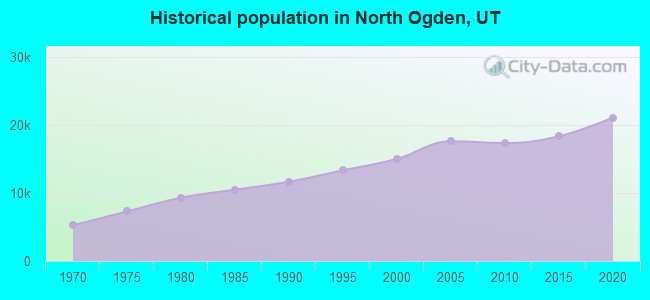 Historical population in North Ogden, UT
