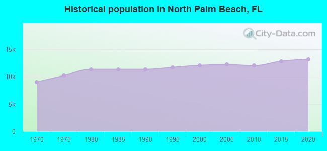 Historical population in North Palm Beach, FL