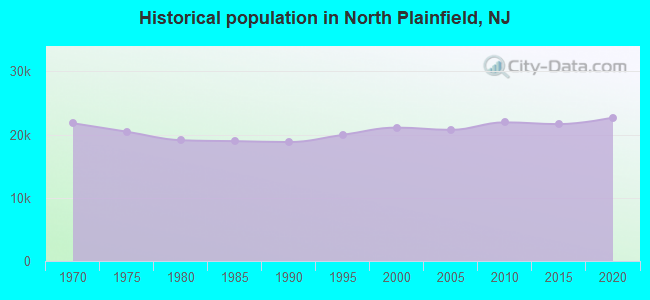 Historical population in North Plainfield, NJ