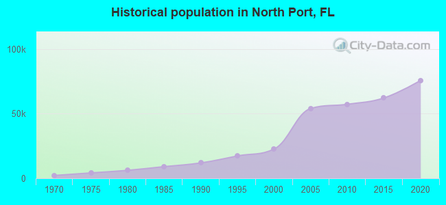 Historical population in North Port, FL