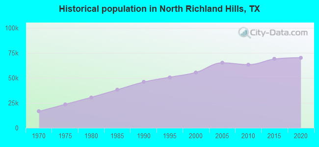 Historical population in North Richland Hills, TX