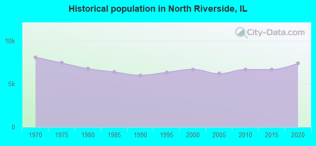 Historical population in North Riverside, IL