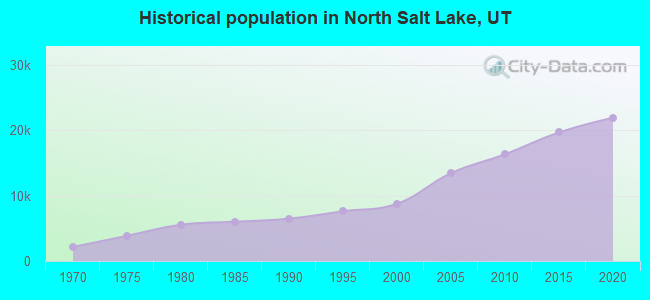 Historical population in North Salt Lake, UT
