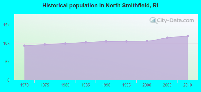 Historical population in North Smithfield, RI