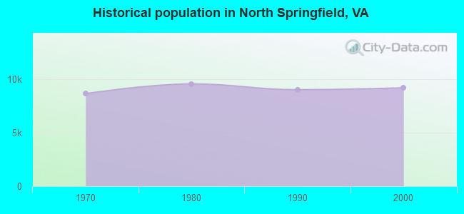 Historical population in North Springfield, VA