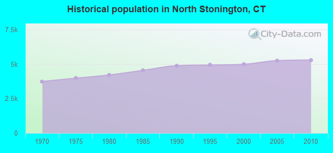 Historical population in North Stonington, CT