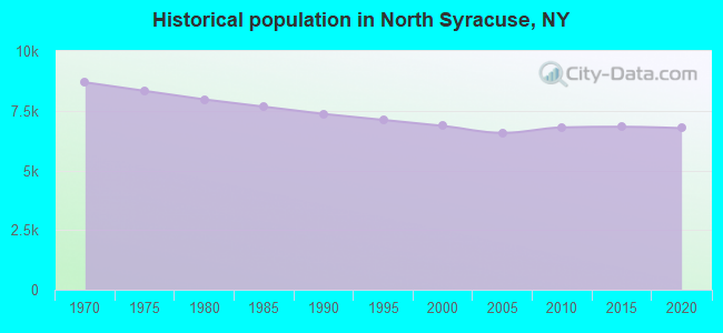 Historical population in North Syracuse, NY