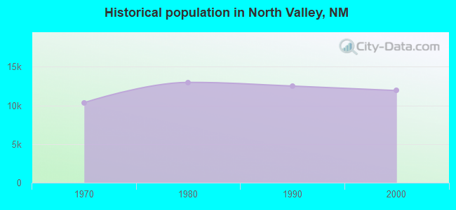 Historical population in North Valley, NM