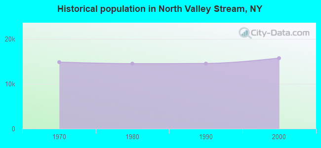 Historical population in North Valley Stream, NY