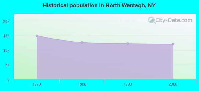 Historical population in North Wantagh, NY