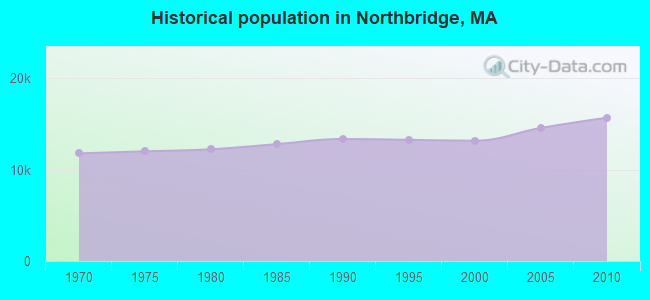 Historical population in Northbridge, MA