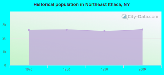 Historical population in Northeast Ithaca, NY