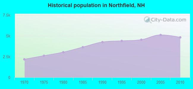Historical population in Northfield, NH