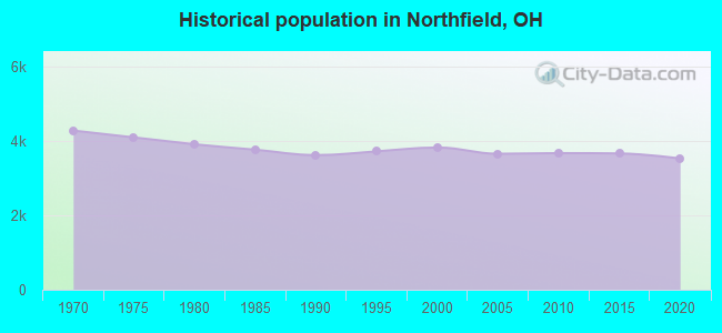 Historical population in Northfield, OH