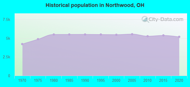 Historical population in Northwood, OH