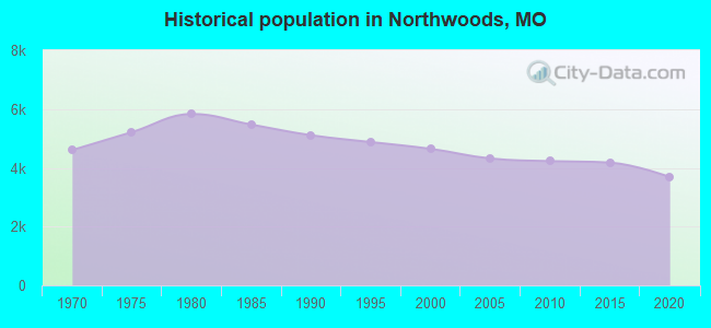 Historical population in Northwoods, MO
