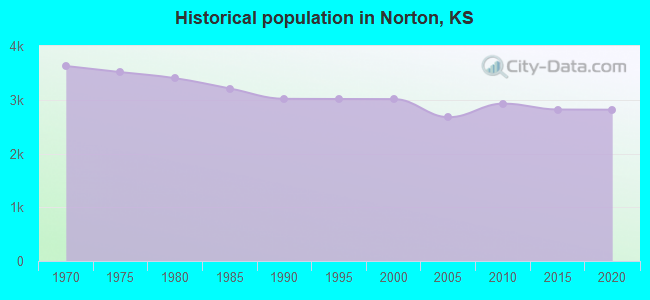 Historical population in Norton, KS