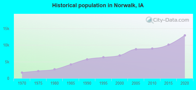 Historical population in Norwalk, IA