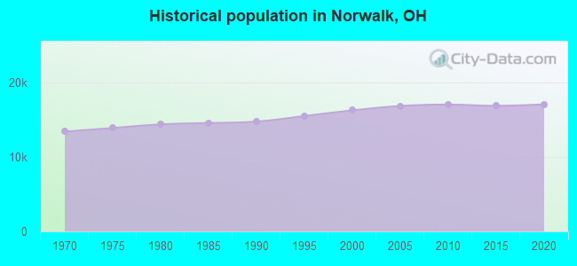Historical population in Norwalk, OH