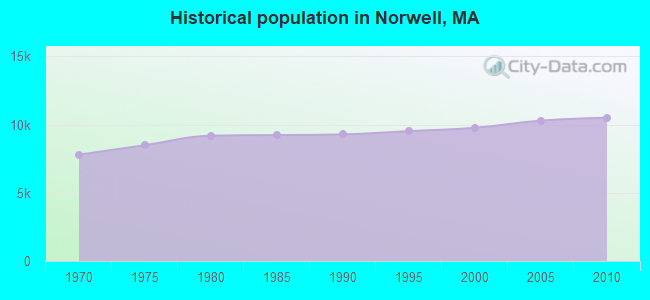 Historical population in Norwell, MA