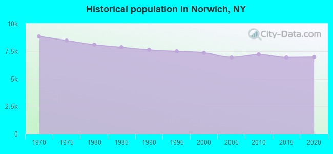 Historical population in Norwich, NY