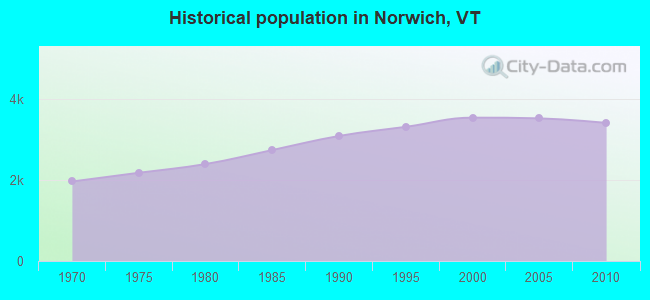 Historical population in Norwich, VT