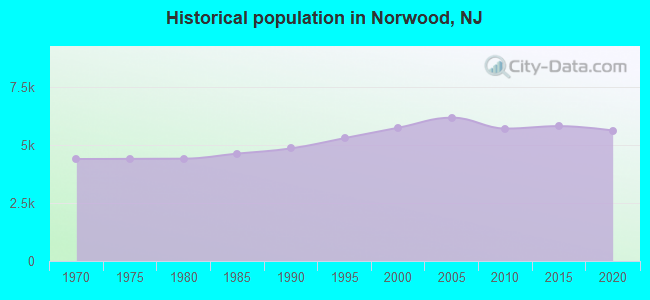 Historical population in Norwood, NJ