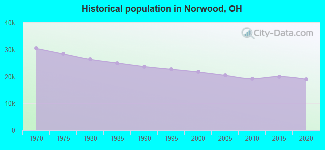 Historical population in Norwood, OH