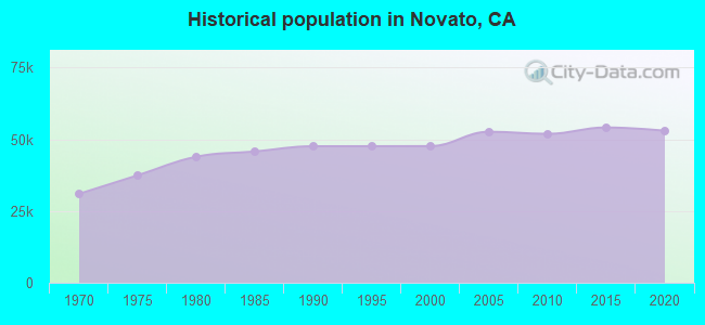 Historical population in Novato, CA