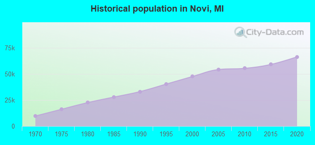 Historical population in Novi, MI