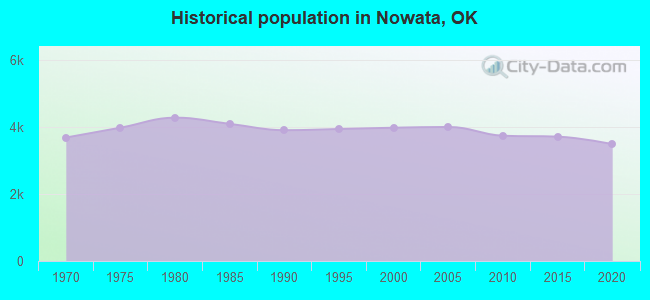 Historical population in Nowata, OK
