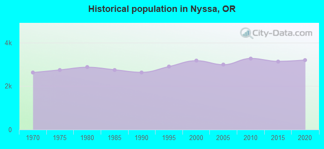 Historical population in Nyssa, OR